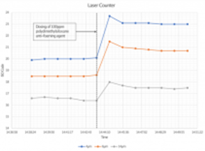 Understanding Phantom Particle Counts